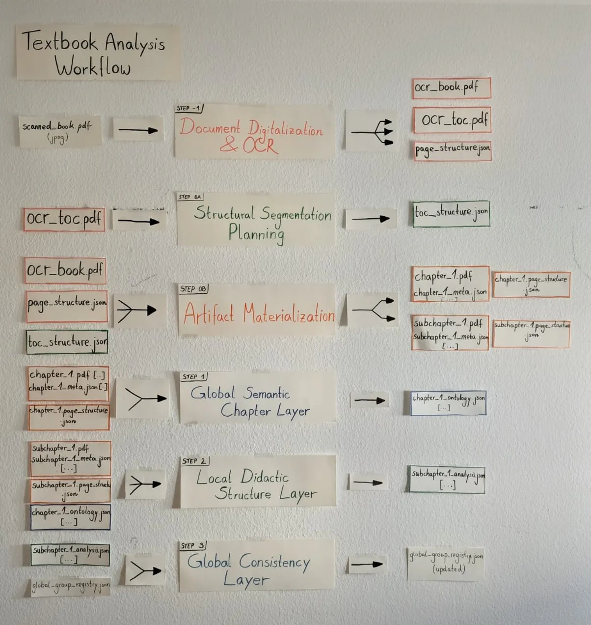 Analog an einer Wand strukturierter Projektablauf